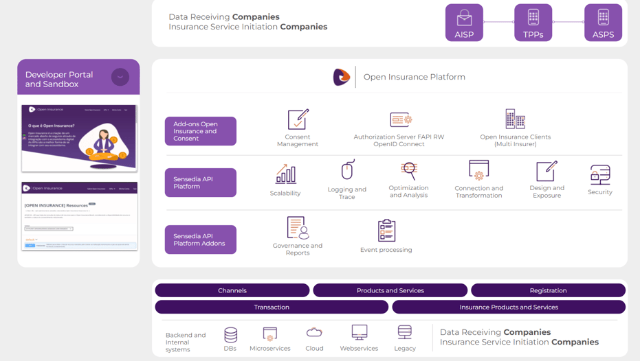 Sensedia_Open Insurance platform